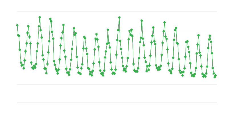 Споживання природного газу