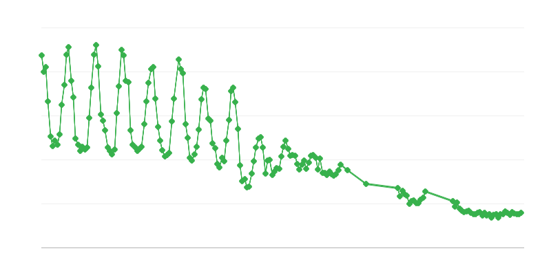 Виробництво природного газу