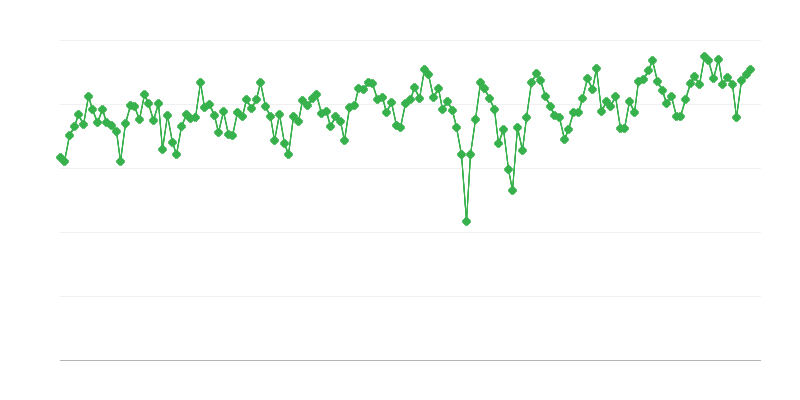Внутрішні поставки автомобільного бензину