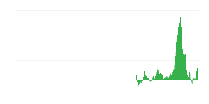 Інфляція – продукти харчування і безалкогольні напої