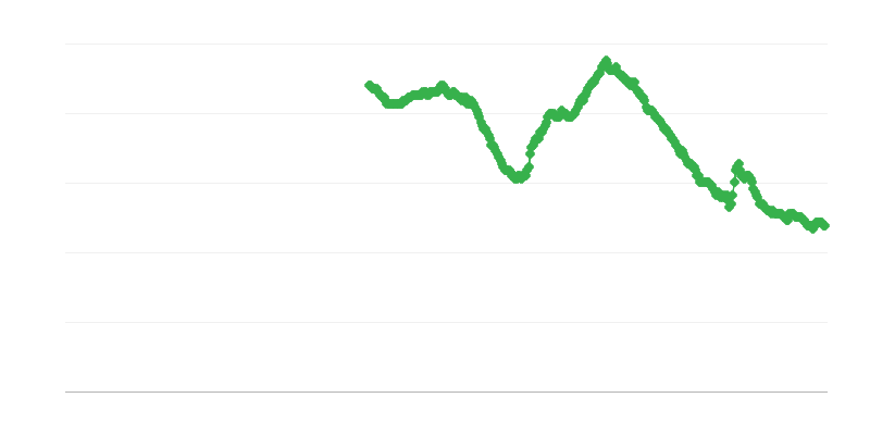 Безробіття серед жінок старше 25 років