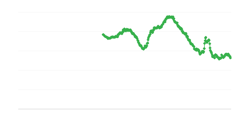 Безробіття серед жінок до 25 років