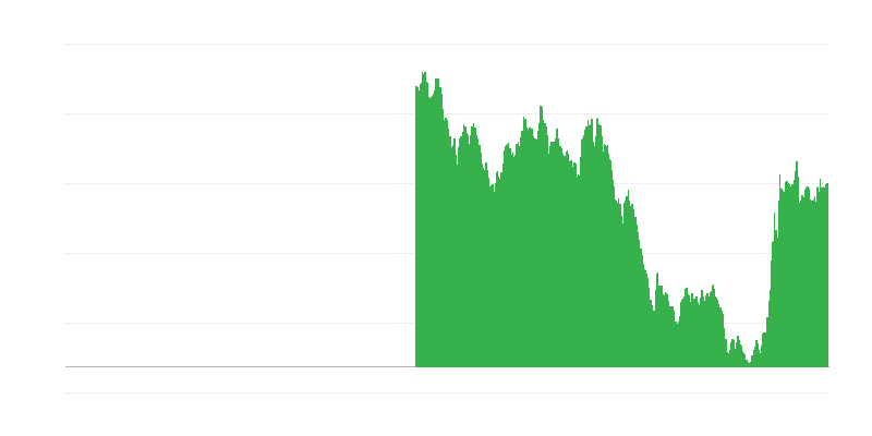 Доходність довгострокових державних облігацій