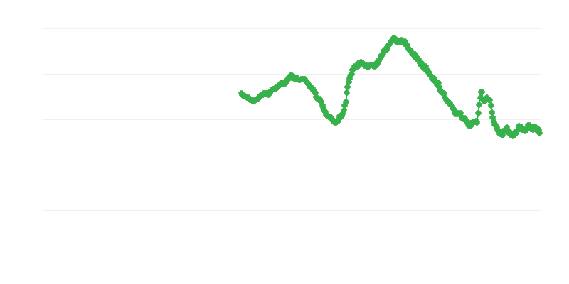 Безробіття серед осіб до 25 років