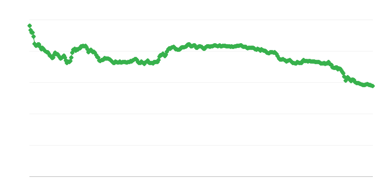 Обмінний курс ALL/EUR
