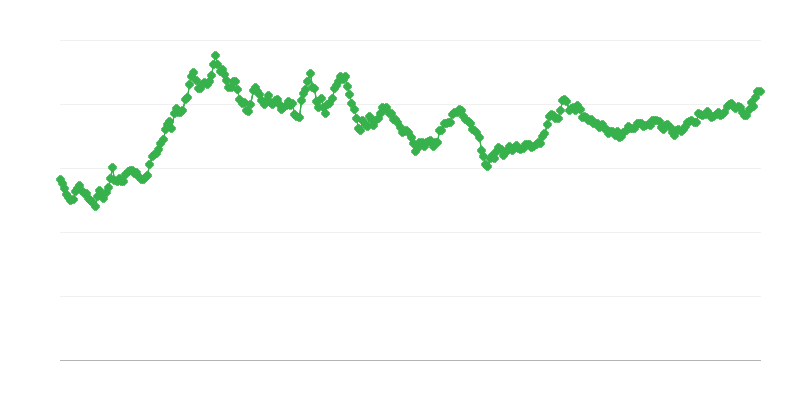 Обмінний курс PHP/EUR