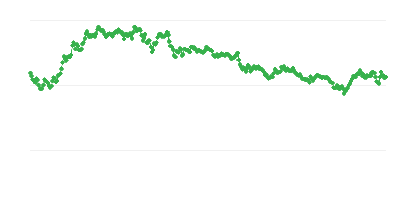 Обмінний курс ILS/EUR