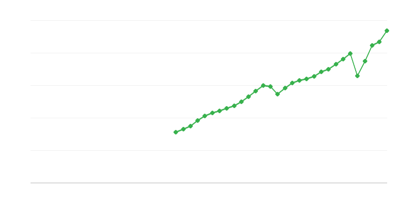 Податки на виробництво та імпорт