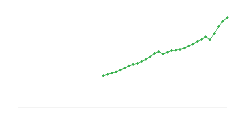 Валовий внутрішній продукт