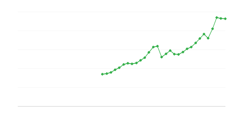 Валові інвестиції у капітальні активи