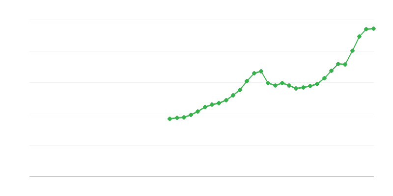 Інвестиції в будівництво