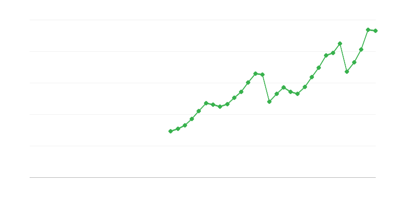 Інвестиції в транспорт