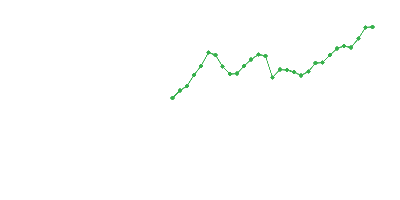 Інвестиції в обладнання ІКТ
