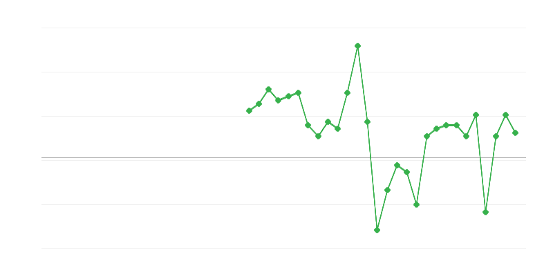 Зайнятість у торгівлі та ремонті транспортних засобів