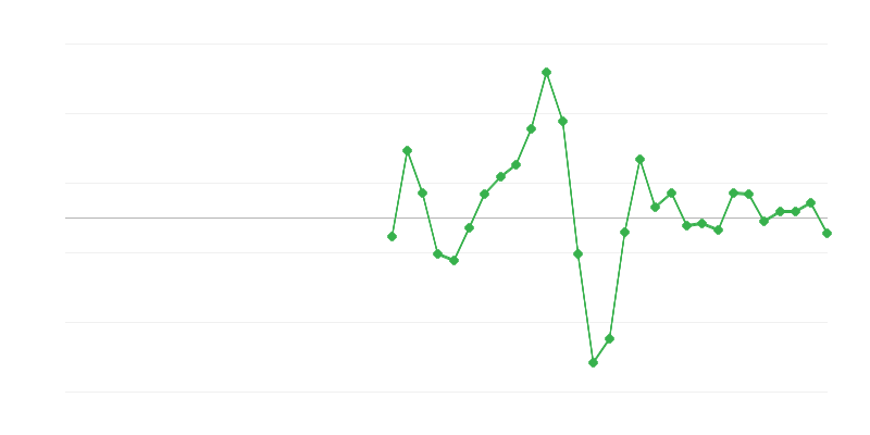Зайнятість у будівництві